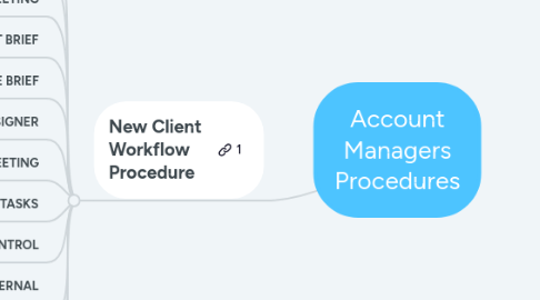 Mind Map: Account Managers Procedures