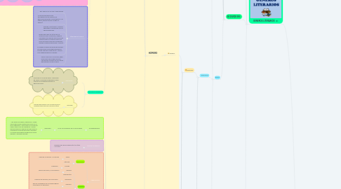 Mind Map: LITERATURA