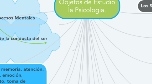 Mind Map: Objetos de Estudio la Psicologia.