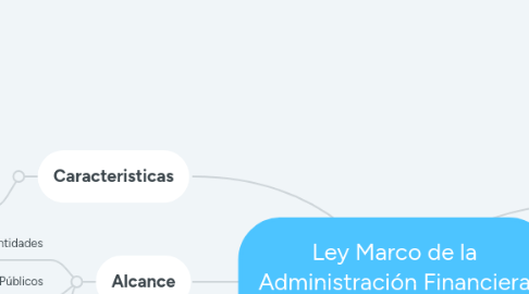 Mind Map: Ley Marco de la Administración Financiera del Sector Pública