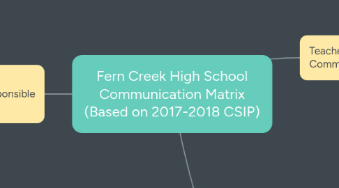 Mind Map: Fern Creek High School Communication Matrix (Based on 2017-2018 CSIP)