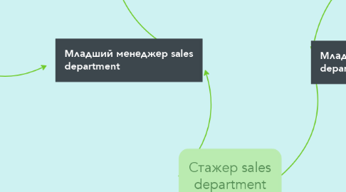 Mind Map: Стажер sales department