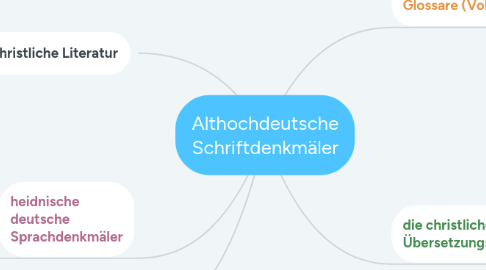 Mind Map: Althochdeutsche Schriftdenkmäler