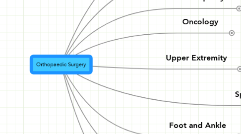 Mind Map: Orthopaedic Surgery