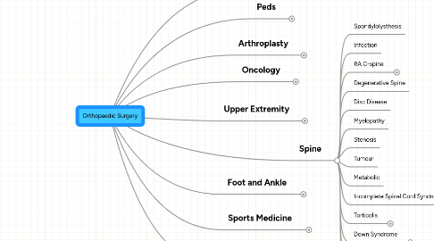 Mind Map: Orthopaedic Surgery