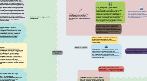 Mind Map: Aportes de la filosofía, la fisiología y biología a la psicología