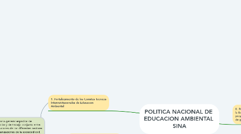 Mind Map: POLITICA NACIONAL DE  EDUCACION AMBIENTAL  SINA