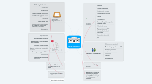 Mind Map: Gestión Educativa