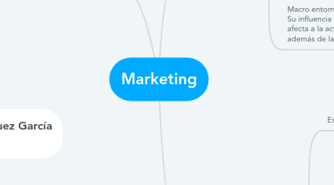 Mind Map: Marketing