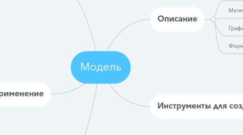Mind Map: Модель