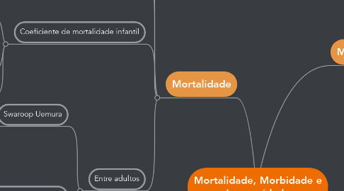 Mind Map: Mortalidade, Morbidade e Incapacidade