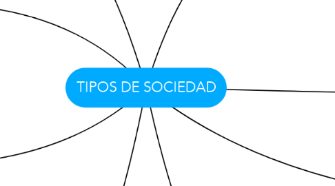 Mind Map: TIPOS DE SOCIEDAD