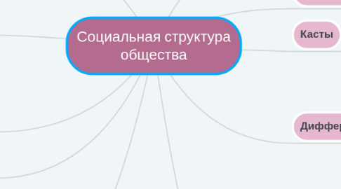 Mind Map: Социальная структура общества