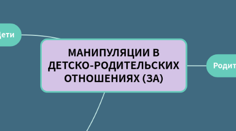 Mind Map: Политические партии