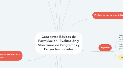 Mind Map: Conceptos Básicos de Formulación, Evaluación y Monitoreo de Programas y Proyectos Sociales