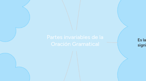 Mind Map: Partes invariables de la Oración Gramatical