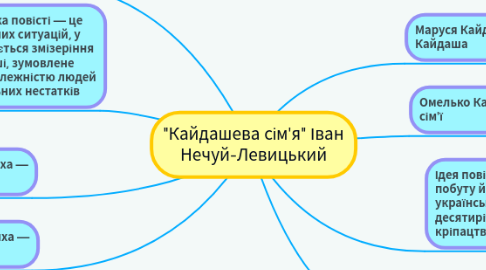 Mind Map: "Кайдашева сім'я" Іван Нечуй-Левицький