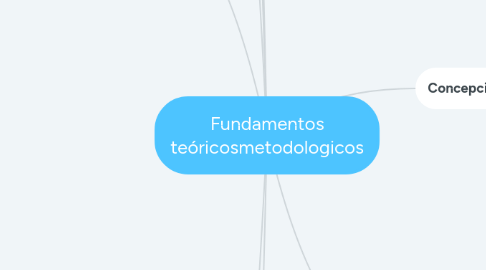 Mind Map: Fundamentos teóricosmetodologicos