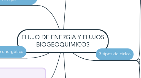 Mind Map: FLUJO DE ENERGIA Y FLUJOS BIOGEOQUIMICOS