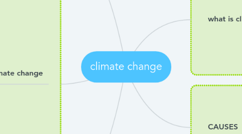 Mind Map: climate change