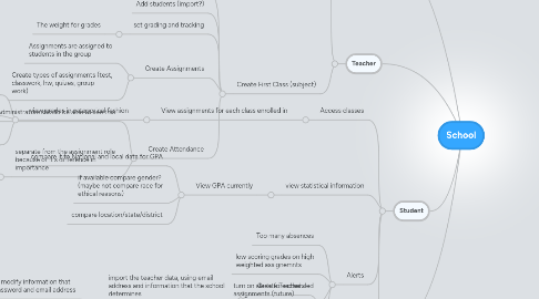 Mind Map: School