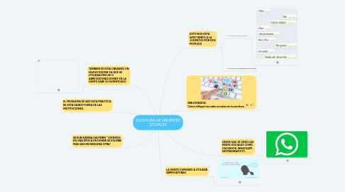 Mind Map: ESCRITURA DE LAS REDES SOCIALES