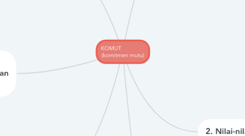 Mind Map: KOMUT (komitmen mutu)