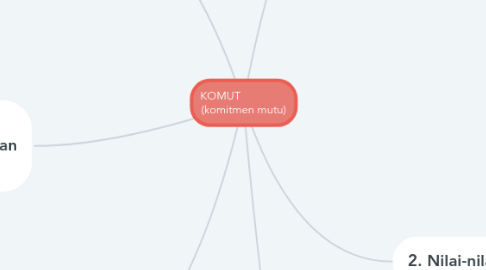 Mind Map: KOMUT                (komitmen mutu)