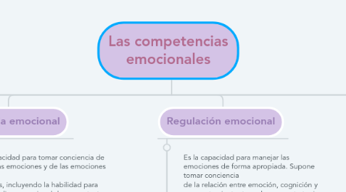 Mind Map: Las competencias emocionales