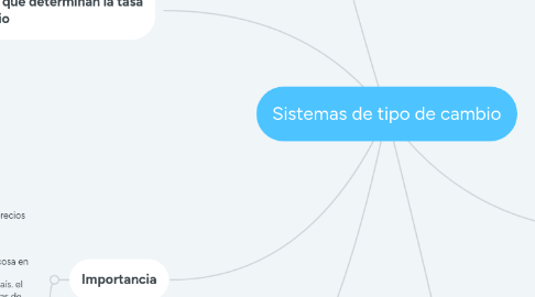 Mind Map: Sistemas de tipo de cambio
