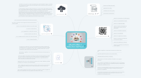 Mind Map: OBLIGACIONES Y DERECHOS DIGITALES