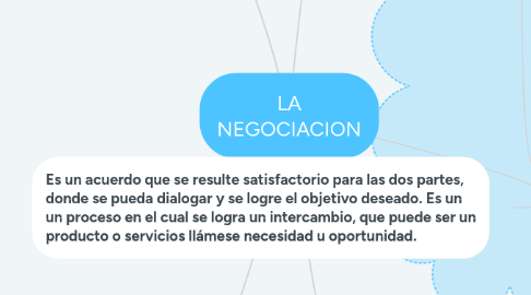 Mind Map: LA NEGOCIACION