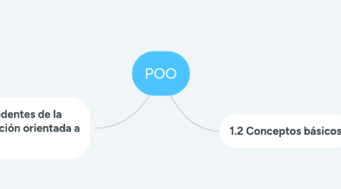 Mind Map: POO