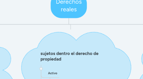 Mind Map: Derechos reales