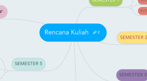 Mind Map: Rencana Kuliah