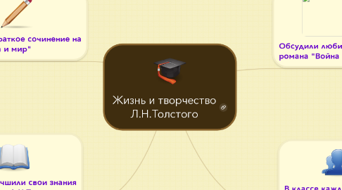 Mind Map: Жизнь и творчество Л.Н.Толстого