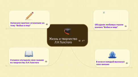 Mind Map: Жизнь и творчество Л.Н.Толстого