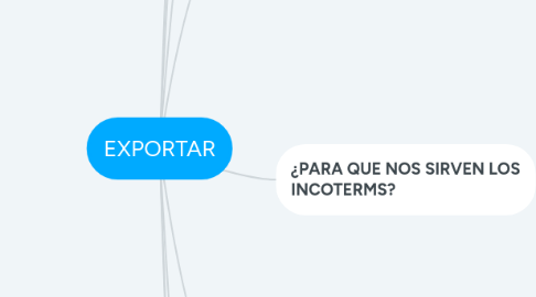 Mind Map: EXPORTAR