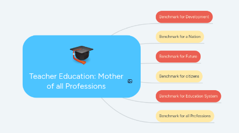 Mind Map: Teacher Education: Mother of all Professions