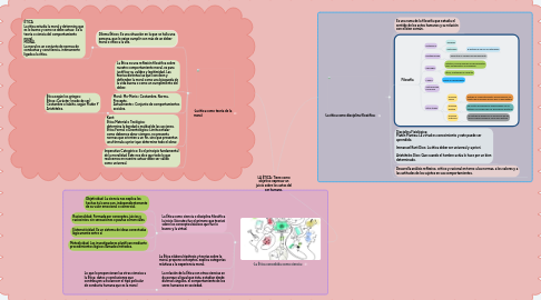 Mind Map: LA ÉTICA: Tiene como objetivo expresar un juicio sobre los actos del ser humano.