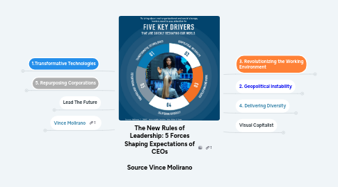 Mind Map: The New Rules of Leadership: 5 Forces Shaping Expectations of CEOs Source Vince Molirano