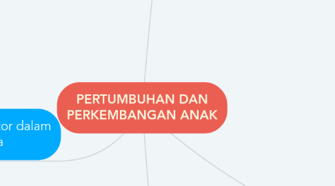 Mind Map: PERTUMBUHAN DAN PERKEMBANGAN ANAK