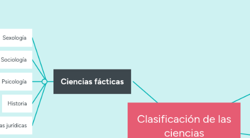 Mind Map: Clasificación de las ciencias