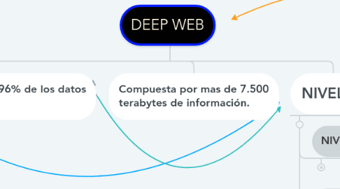 Mind Map: DEEP WEB