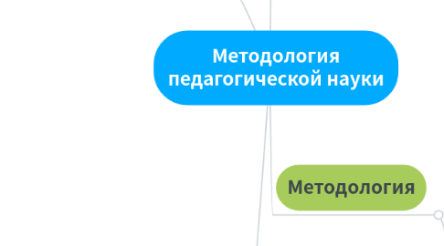 Mind Map: Методология педагогической науки