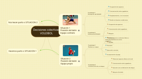 Mind Map: Decisiones colectivas. VOLEIBOL