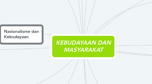 Mind Map: KEBUDAYAAN DAN MASYARAKAT