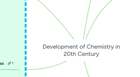 Mind Map: Development of Chemistry in 20th Century
