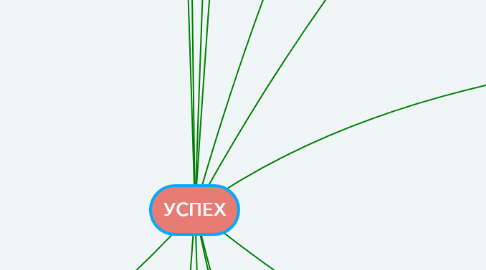 Mind Map: УСПЕХ