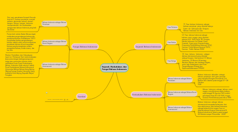 Mind Map: Sejarah, Kedudukan, dan Fungsi Bahasa Indonesia